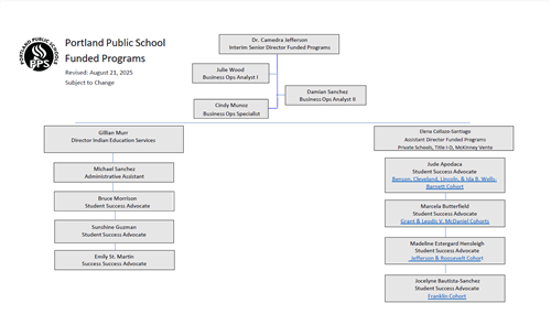 Funded Programs Org Chart